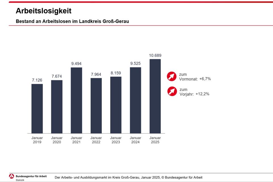 Diagramm zum Bestand an Arbeitslosen im Landkreis Groß-Gerau