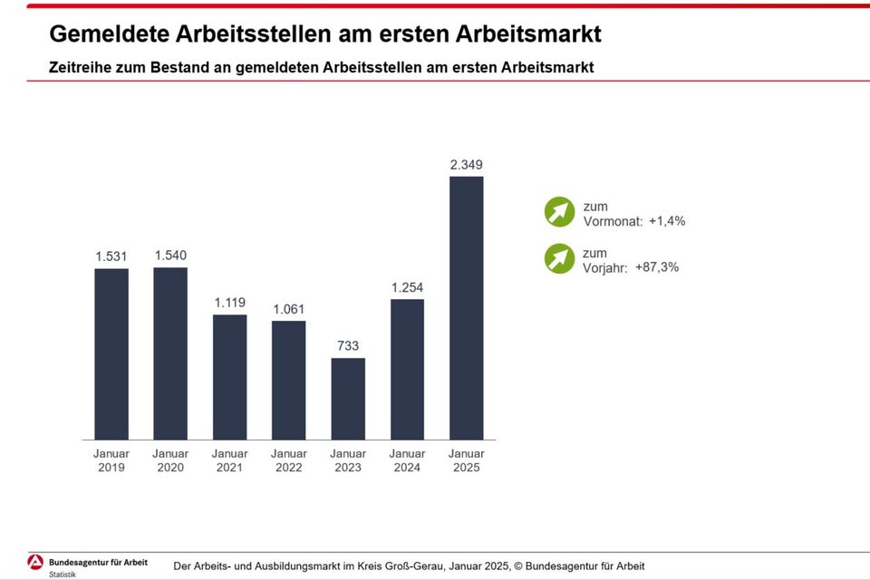 Diagramm mit Zeitreihe zum Bestand an gemeldeteten Arbeitsstellen am ersten Arbeitsmarkt